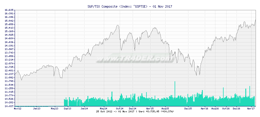 S&P/TSX Composite -  [Ticker: ^GSPTSE] chart
